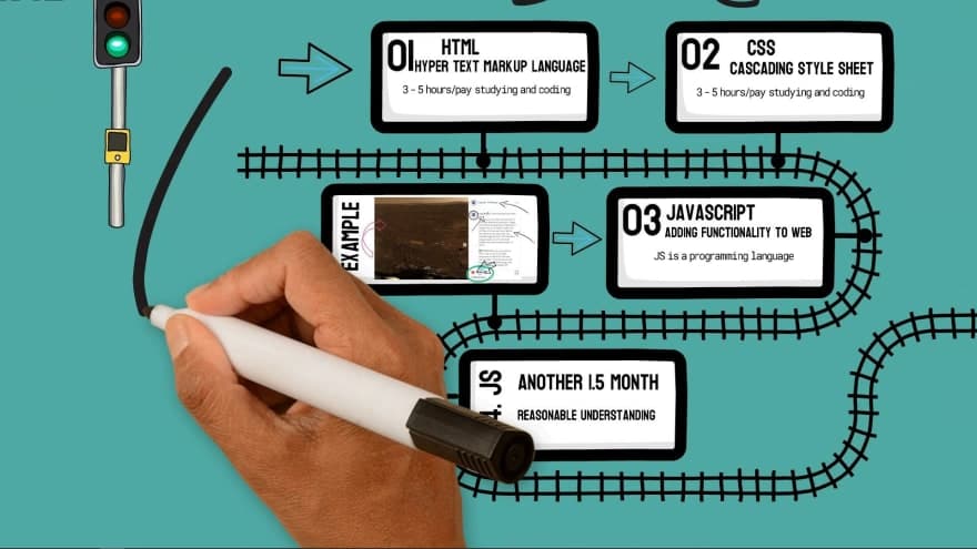 4 Skills to Become a Front-end Developer in 6 Months (Road-map)
